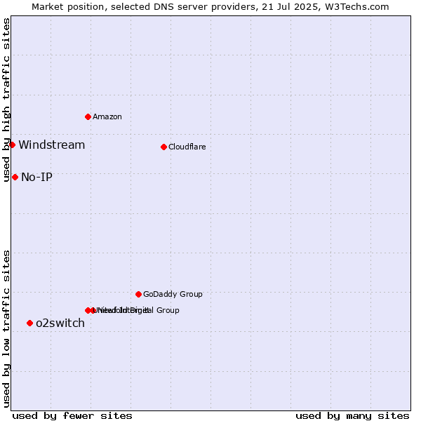 Market position of o2switch vs. No-IP vs. Windstream