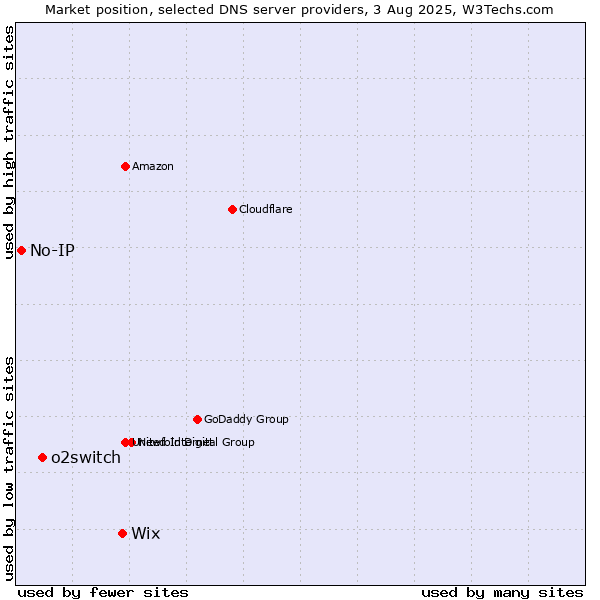 Market position of Wix vs. o2switch vs. No-IP
