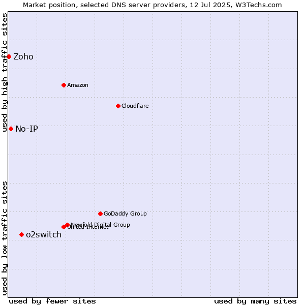 Market position of o2switch vs. No-IP vs. Zoho