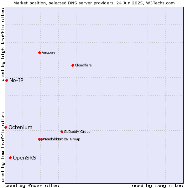 Market position of OpenSRS vs. No-IP vs. Octenium