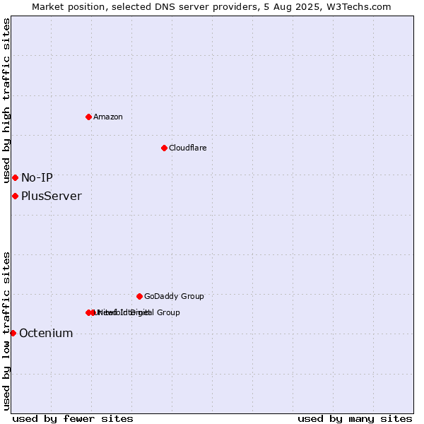 Market position of No-IP vs. PlusServer vs. Octenium