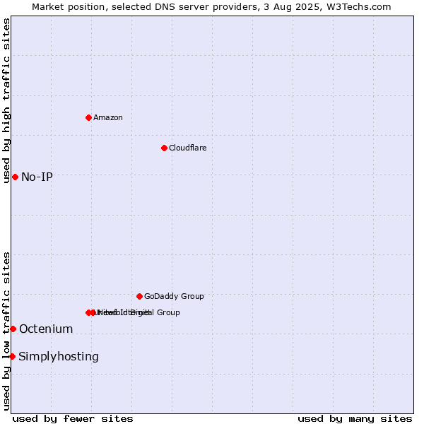 Market position of No-IP vs. Octenium vs. Simplyhosting
