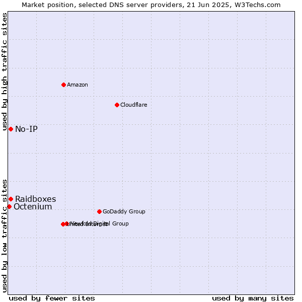 Market position of Raidboxes vs. No-IP vs. Octenium