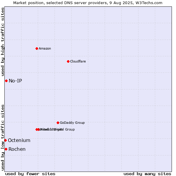 Market position of No-IP vs. Rochen vs. Octenium