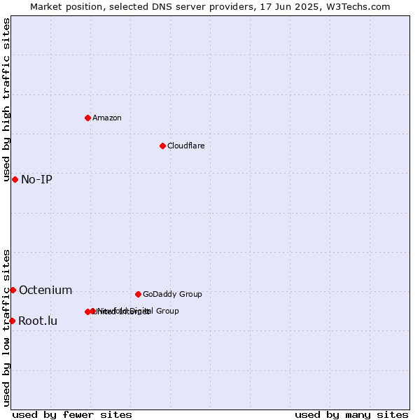 Market position of No-IP vs. Octenium vs. Root.lu