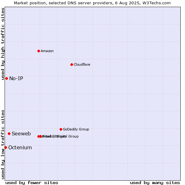 Market position of Seeweb vs. No-IP vs. Octenium
