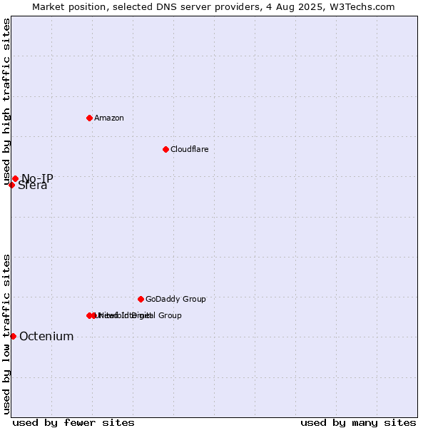 Market position of No-IP vs. Octenium vs. Sfera