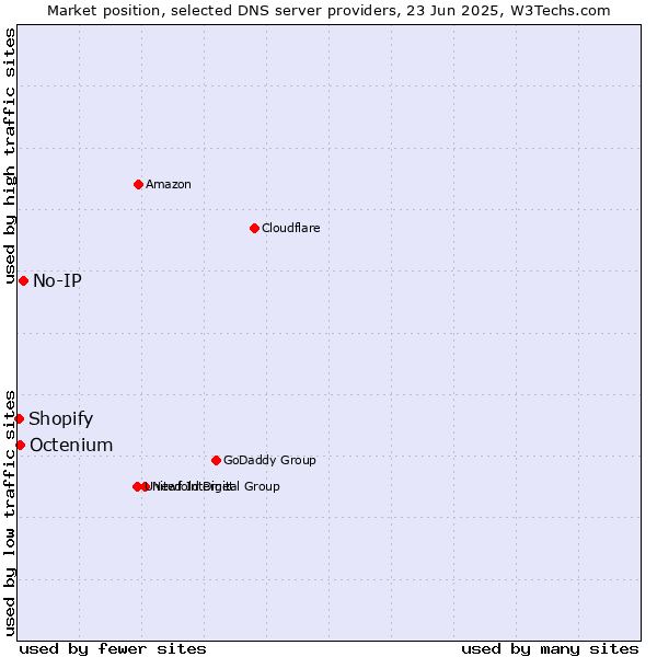 Market position of No-IP vs. Octenium vs. Shopify