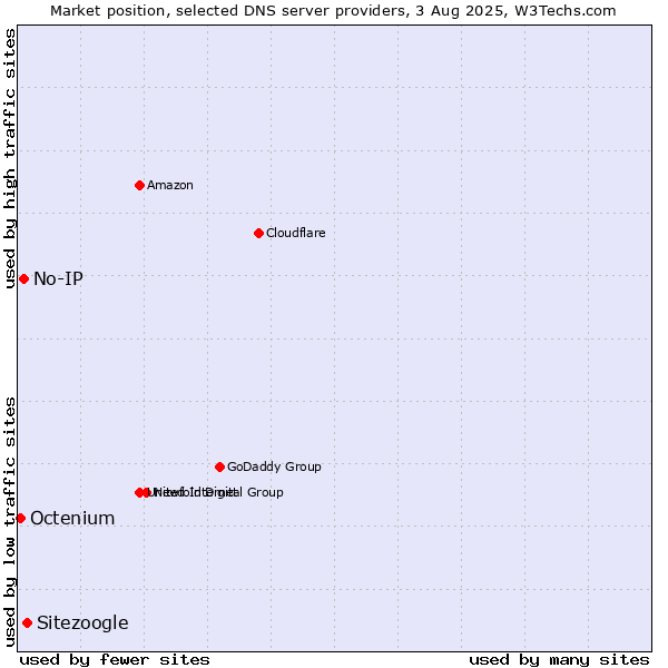 Market position of Sitezoogle vs. No-IP vs. Octenium