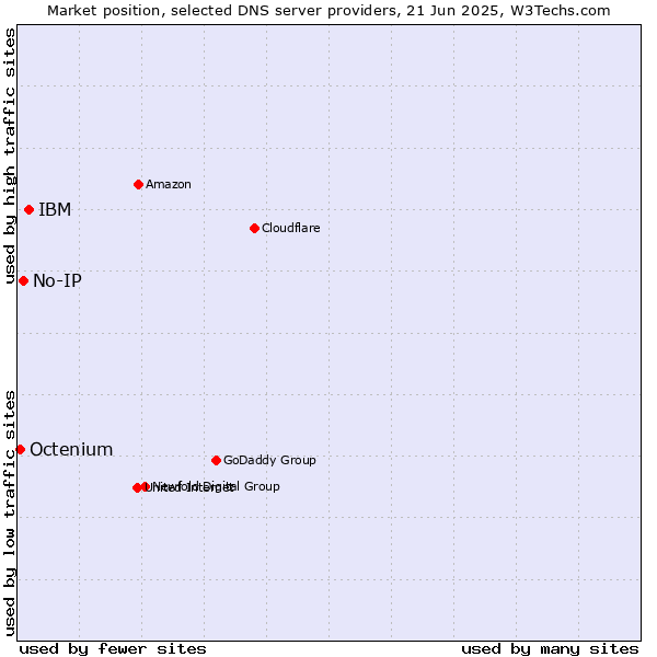 Market position of IBM vs. No-IP vs. Octenium