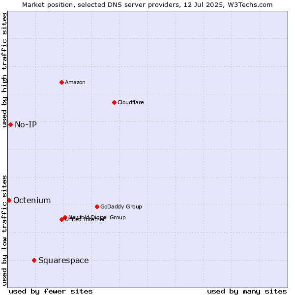 Market position of Squarespace vs. No-IP vs. Octenium
