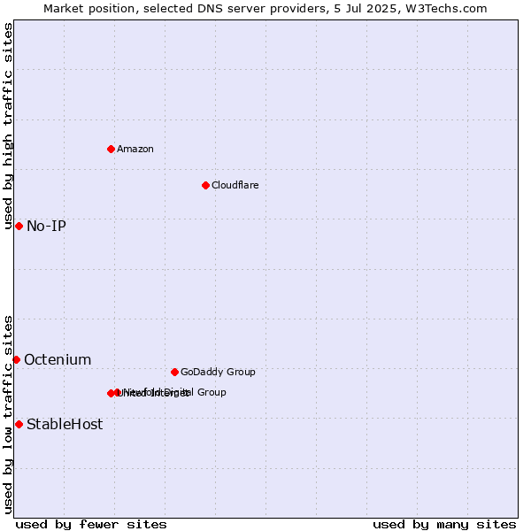 Market position of No-IP vs. StableHost vs. Octenium