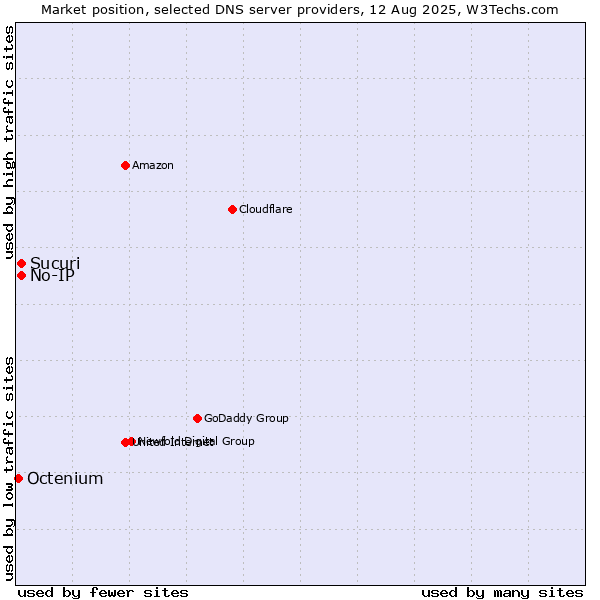 Market position of No-IP vs. Sucuri vs. Octenium