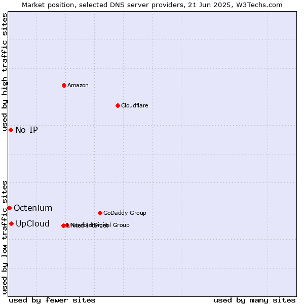 Market position of UpCloud vs. No-IP vs. Octenium
