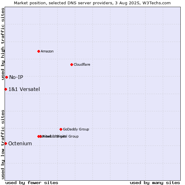 Market position of No-IP vs. 1&1 Versatel vs. Octenium
