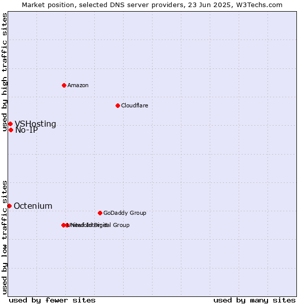 Market position of No-IP vs. VSHosting vs. Octenium