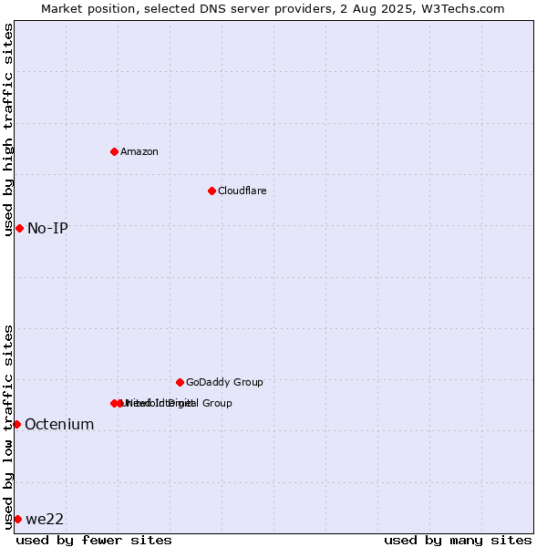 Market position of No-IP vs. we22 vs. Octenium