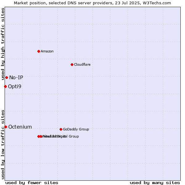 Market position of No-IP vs. Octenium vs. Opti9