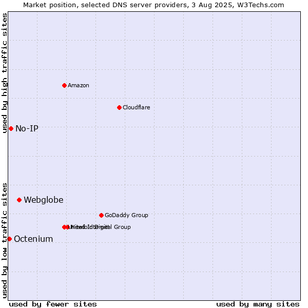 Market position of Webglobe vs. No-IP vs. Octenium