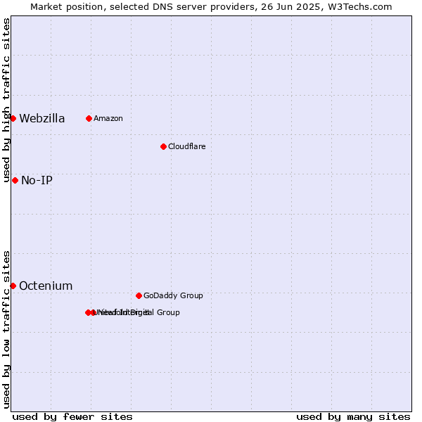 Market position of No-IP vs. Octenium vs. Webzilla
