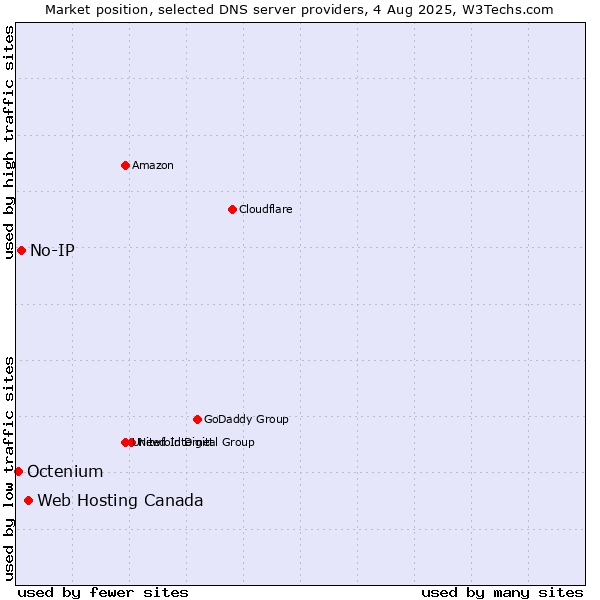 Market position of Web Hosting Canada vs. No-IP vs. Octenium