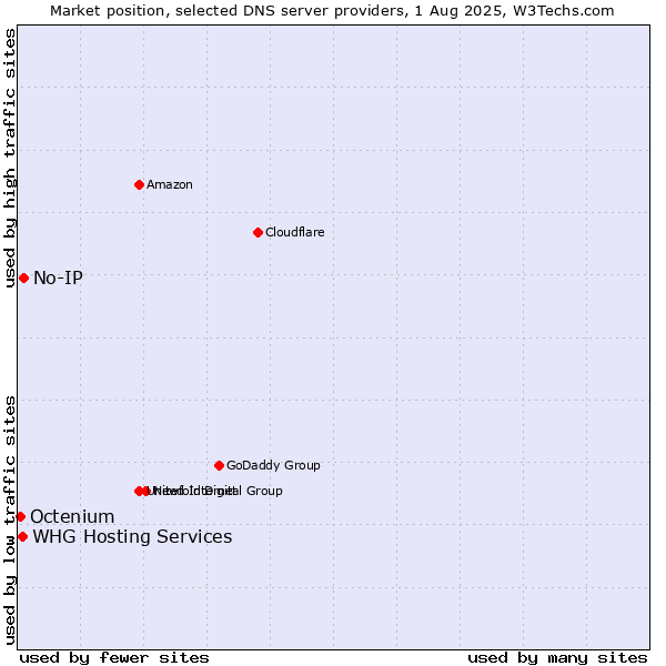 Market position of No-IP vs. WHG Hosting Services vs. Octenium