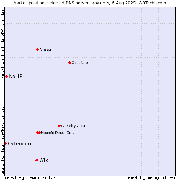 Market position of Wix vs. No-IP vs. Octenium