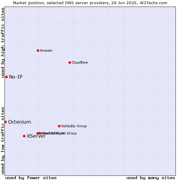 Market position of XServer vs. No-IP vs. Octenium