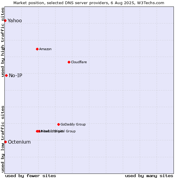 Market position of No-IP vs. Yahoo vs. Octenium