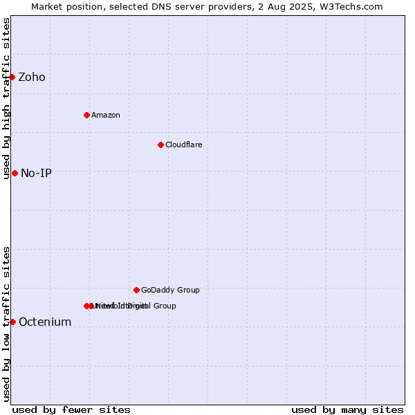Market position of No-IP vs. Octenium vs. Zoho