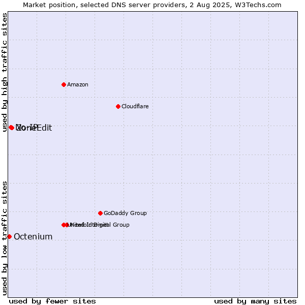 Market position of ZoneEdit vs. No-IP vs. Octenium