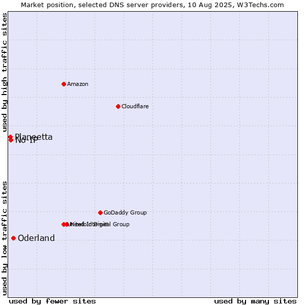 Market position of Oderland vs. No-IP vs. Planeetta
