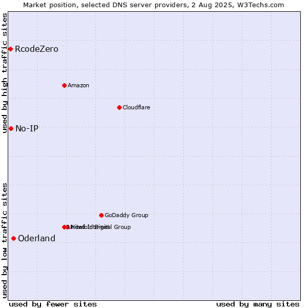 Market position of Oderland vs. No-IP vs. RcodeZero