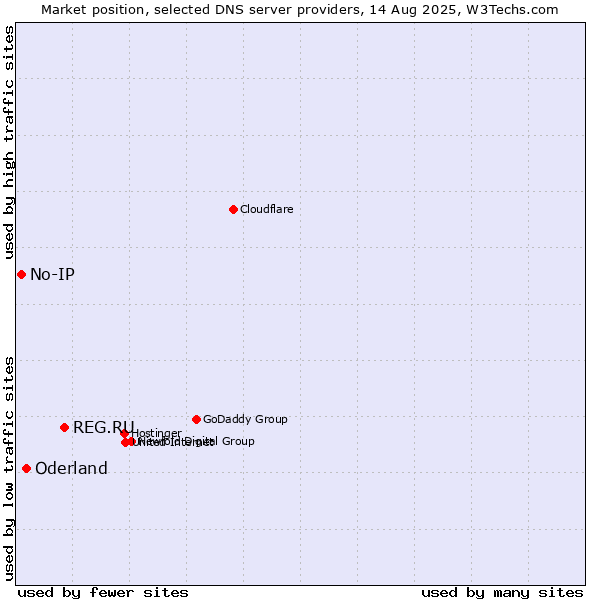 Market position of REG.RU vs. Oderland vs. No-IP