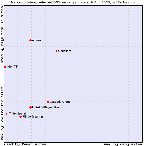 Market position of SiteGround vs. Oderland vs. No-IP