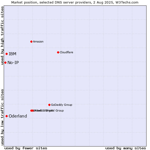 Market position of IBM vs. Oderland vs. No-IP