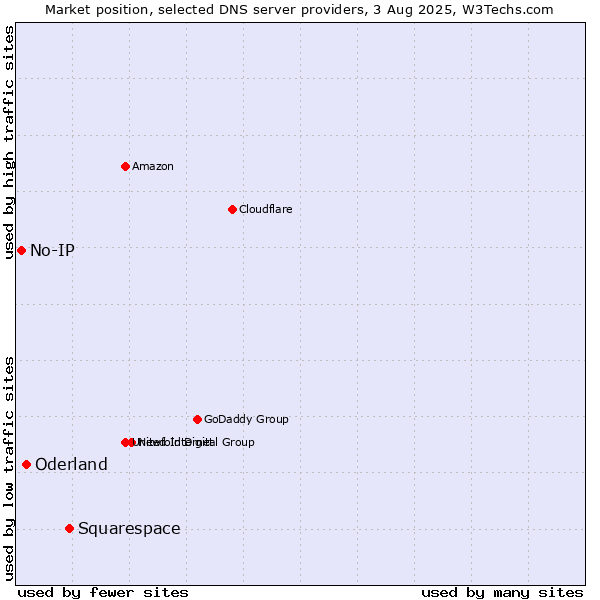 Market position of Squarespace vs. Oderland vs. No-IP