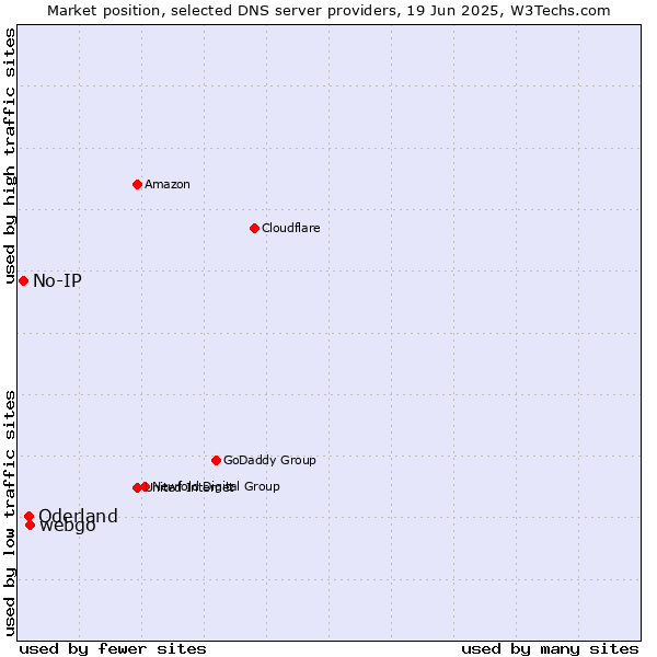 Market position of webgo vs. Oderland vs. No-IP