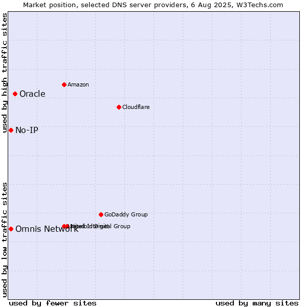 Market position of Oracle vs. No-IP vs. Omnis Network