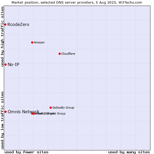 Market position of No-IP vs. Omnis Network vs. RcodeZero