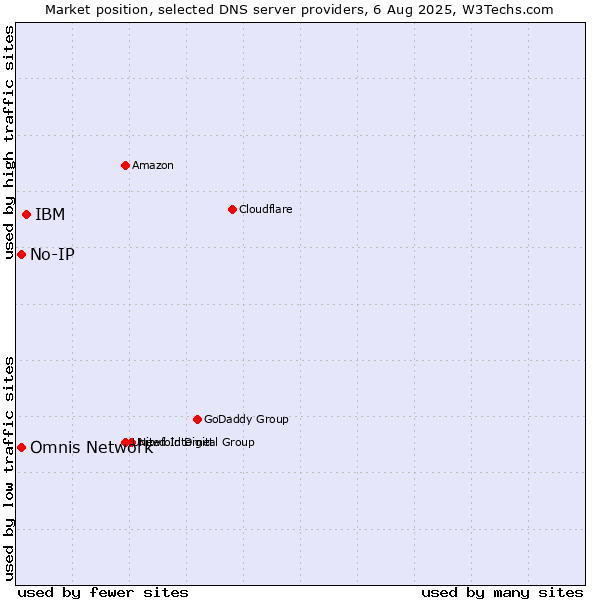 Market position of IBM vs. No-IP vs. Omnis Network