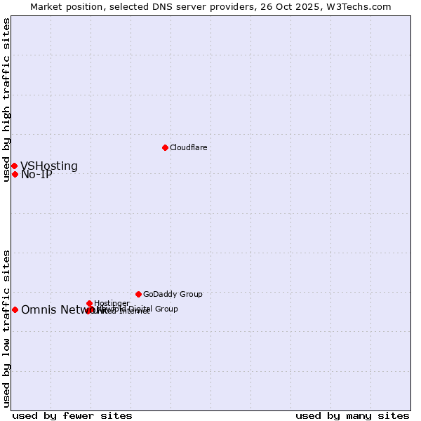 Market position of No-IP vs. Omnis Network vs. VSHosting