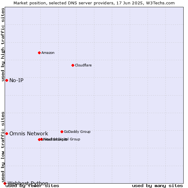 Market position of No-IP vs. Omnis Network vs. Webhost Python