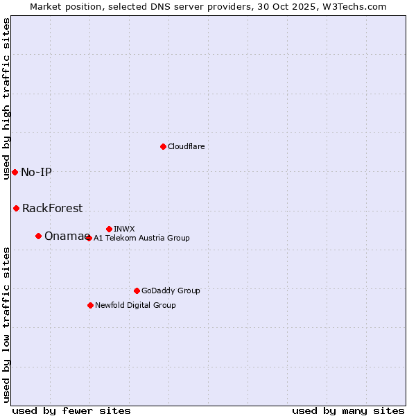Market position of Onamae vs. RackForest vs. No-IP
