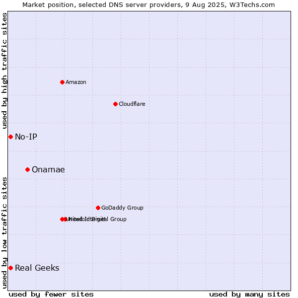 Market position of Onamae vs. Real Geeks vs. No-IP