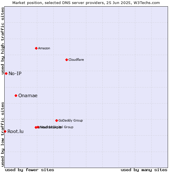 Market position of Onamae vs. No-IP vs. Root.lu