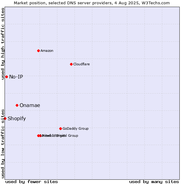 Market position of Onamae vs. No-IP vs. Shopify
