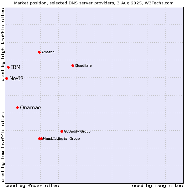 Market position of Onamae vs. IBM vs. No-IP