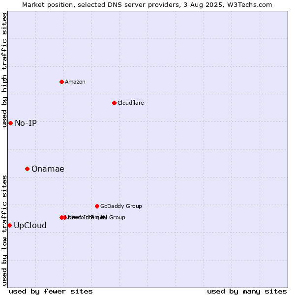 Market position of Onamae vs. UpCloud vs. No-IP