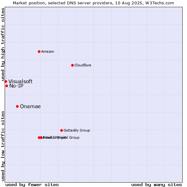 Market position of Onamae vs. No-IP vs. Visualsoft